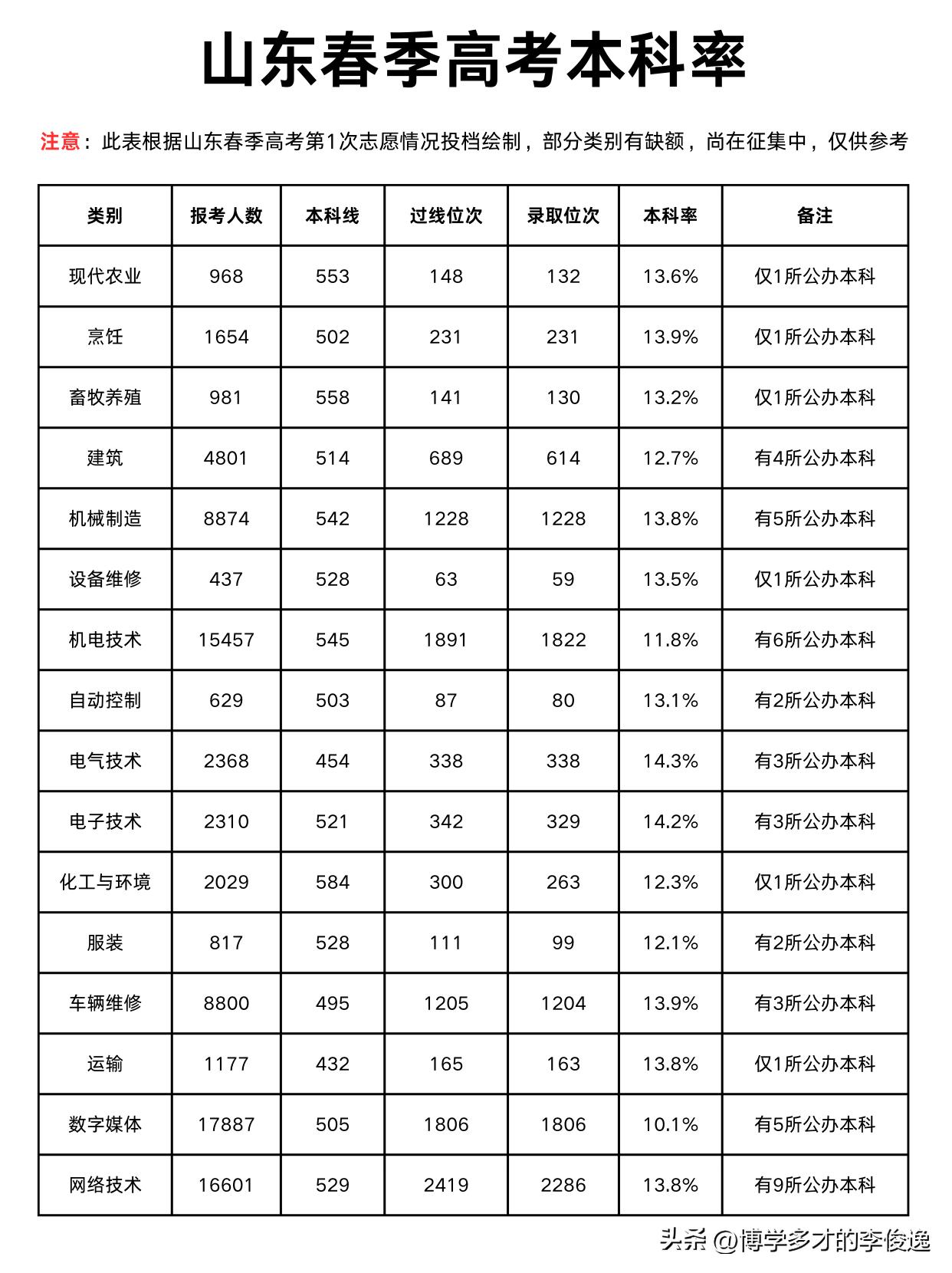 山东春季高考本科率情况！

根据第1次志愿投档情况，我绘制了下面的表格，有以下几