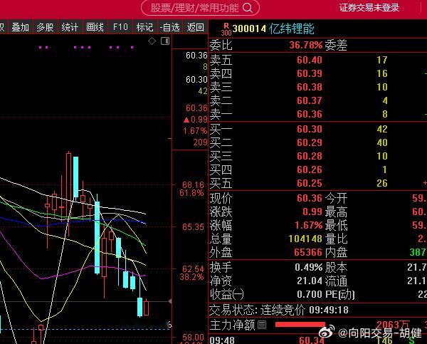 300014亿纬锂能，到底补不补缺口呢？62附近买来的不焦虑了$亿纬锂能 sz3