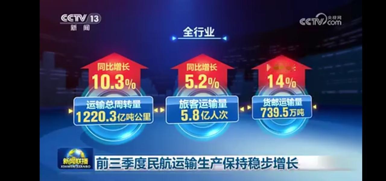 前三季度民航运输生产稳步增长，数据亮眼！