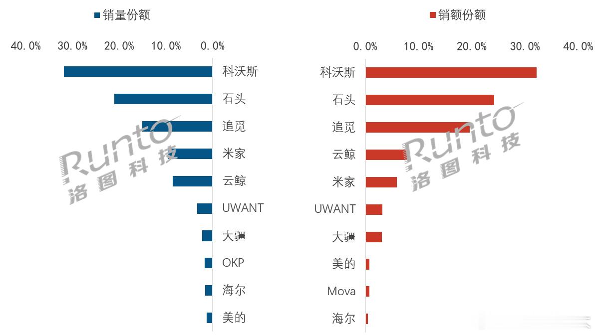 《中国扫地机器人零售市场月度追踪》报告显示，2026年第一季度中国扫地机器人线上
