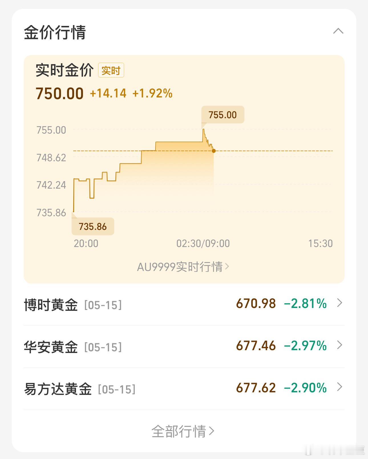 黄金一直盯着黄金呢，昨晚很“关键”啊！昨天补了仓，今天涨了14块[haha][h