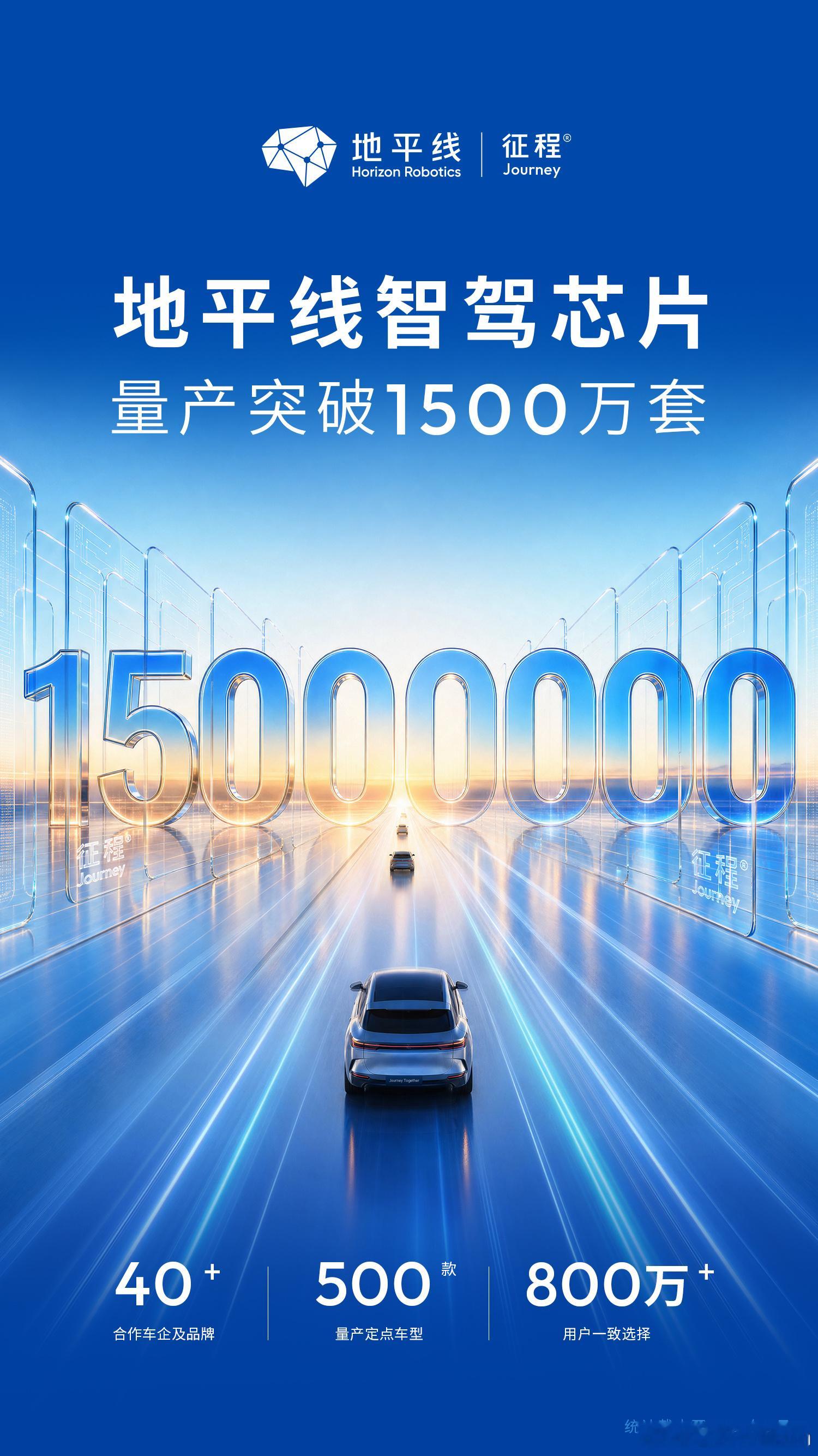 地平线征程芯片量产破1500万了，兄弟们，这太牛逼了！什么概念？中国每卖出3台带