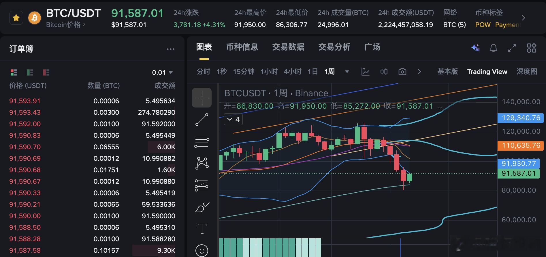 虽然这几天反弹的行情走的不错虽然喵叔基本上抄底在最底部但还是要给大家泼下冷水“底