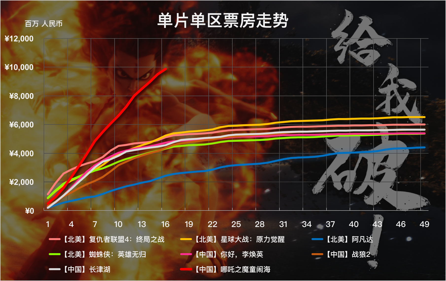 TNABO  《哪吒之魔童闹海》截至今日结束已经收获98.57亿人民币票房收入，