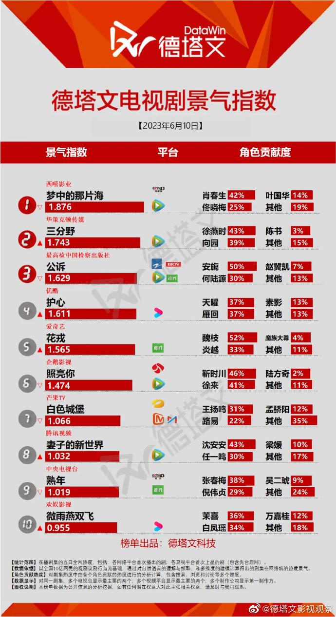  TOP10：《公诉》跌至第三，你在追哪一部？

TOP1、梦中的那片海（肖春生