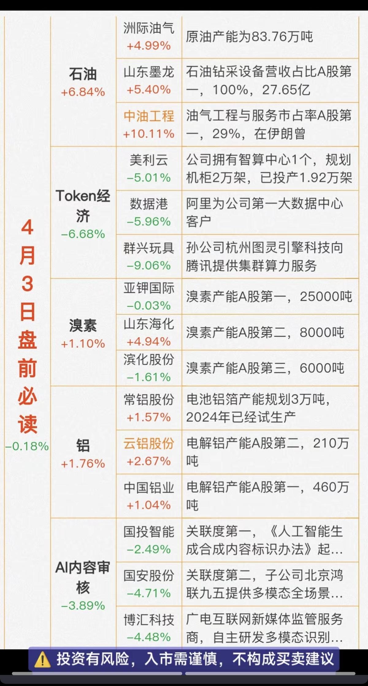 4.3周五   财经热点信息汇总！

1.石油，期货大涨
2.Token经济
3
