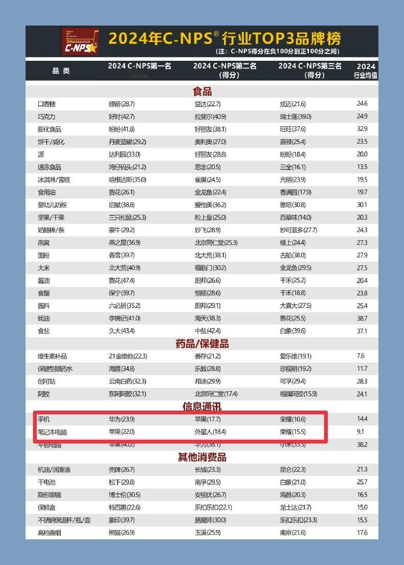 2024年中国顾客最喜欢推荐手机品牌，华为排第一、苹果第二、荣耀第三
2024年