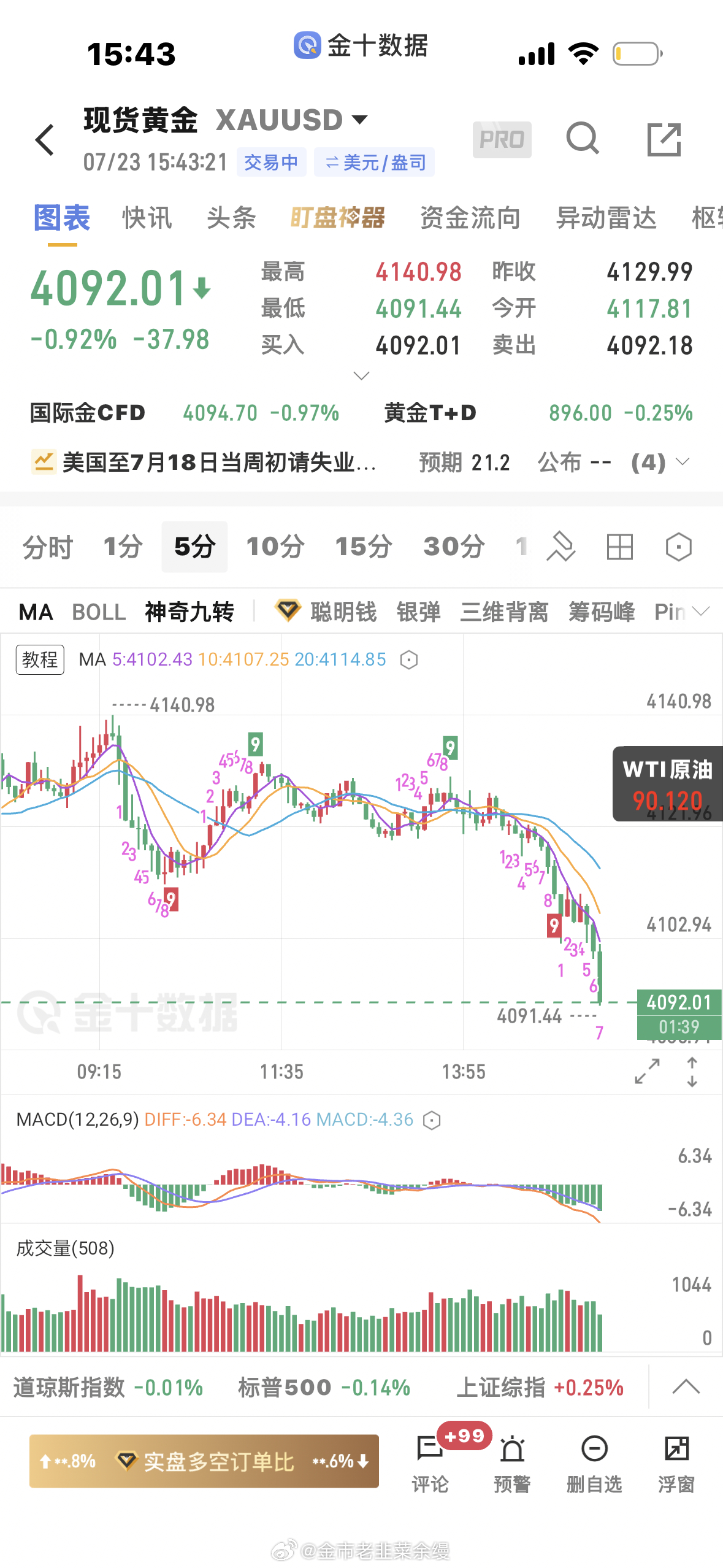 黄金  4111空单下来4092止盈黄金金价