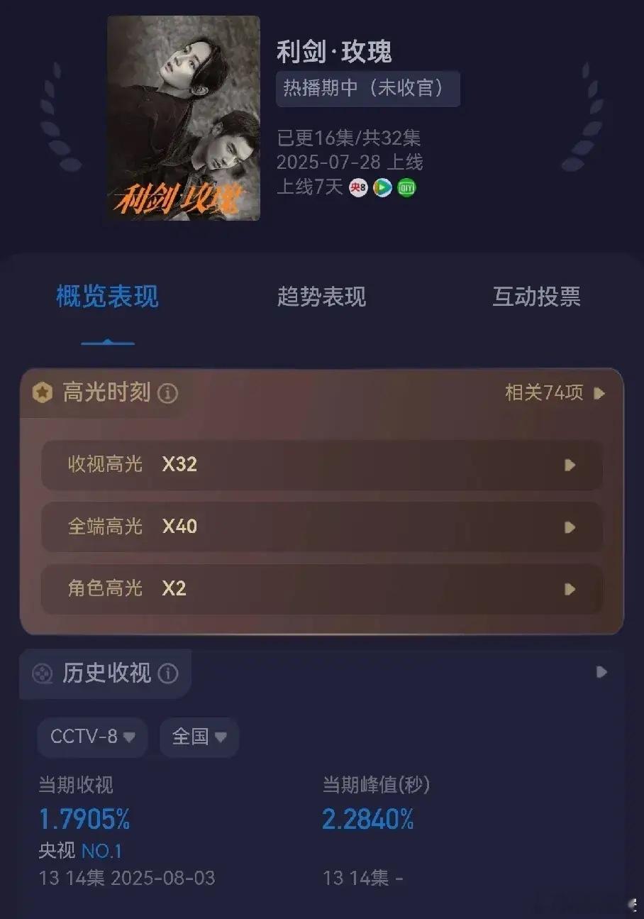 迪丽热巴主演的《利剑·玫瑰》播了一半，收视率终于稳住了1.79%，只要不跌下1.