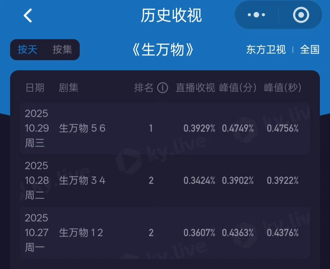 我丽首轮播出收视率还不如杨幂《生万物》二轮卫视收视率[允悲] ​​​