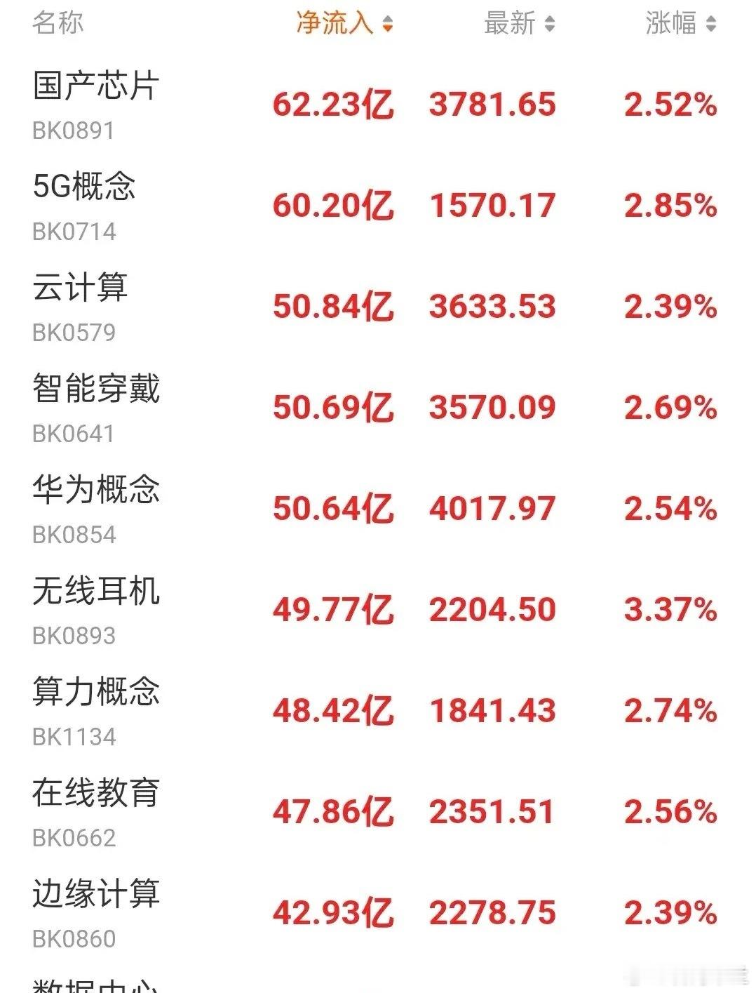 8.18午间看盘及主力资金流向    今天上午大盘高开上行，向3731点进发，科