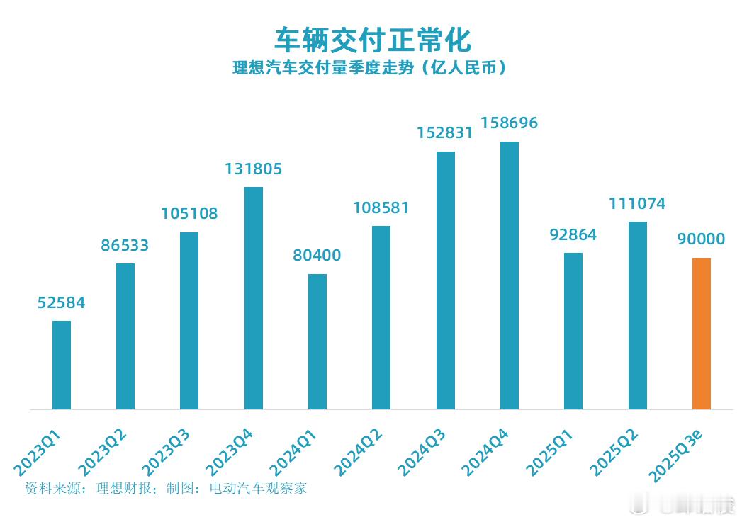 看了理想二季报，总体觉得还不错，一看三季度指引，我的天：•     车辆交付量为