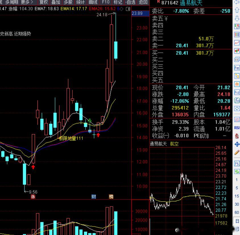 如果又早上低吸军工的，盘中富贵，尾盘埋掉 ​​​