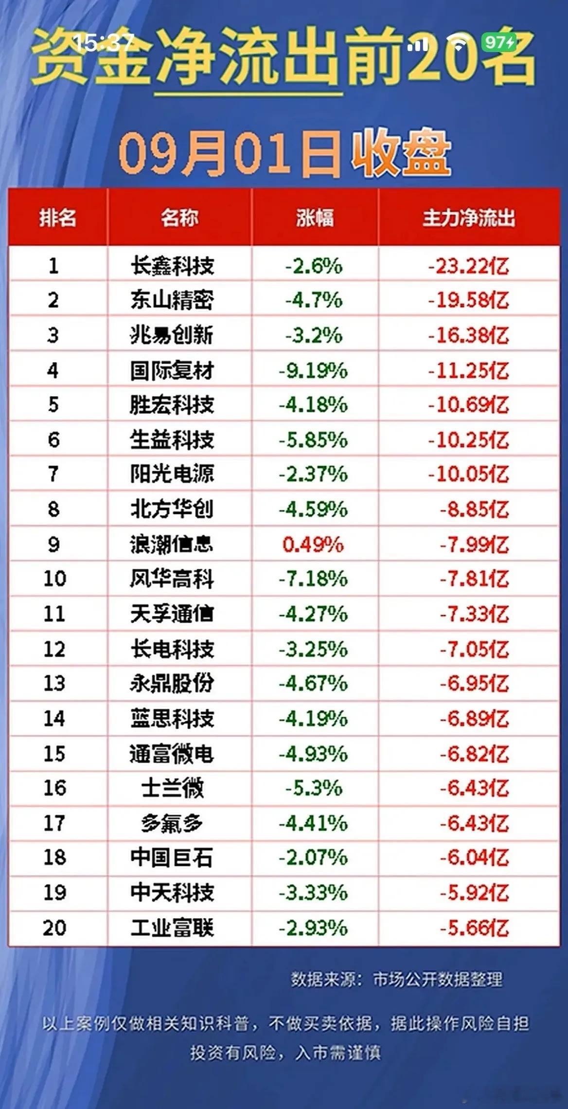 9月首日资金实录！20股获主力重金买入，科技赛道遭集体砸盘！9月1日收盘，主力资
