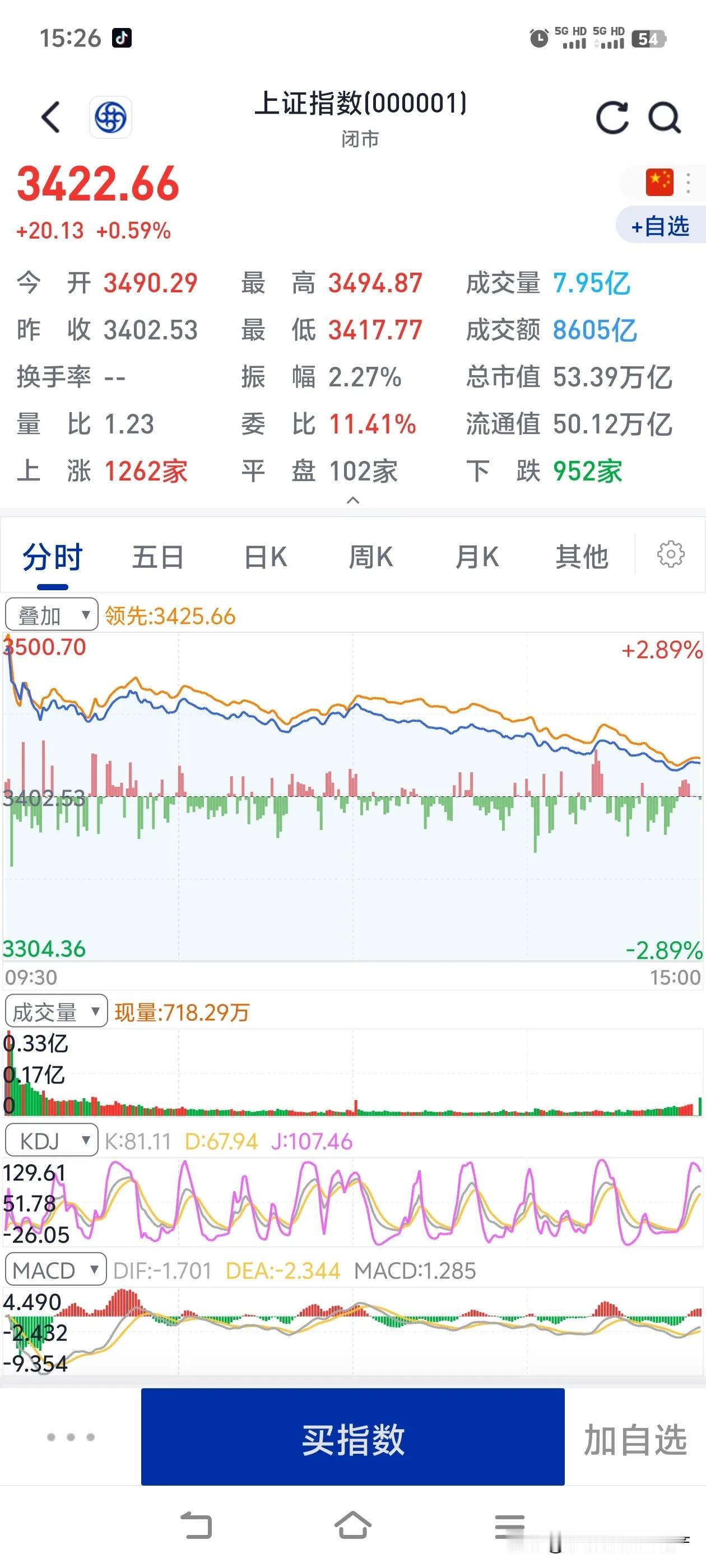 习惯就好，常言道高开低走，平开低走，低开低走。庆幸的是我早上没有接盘，要是早上追