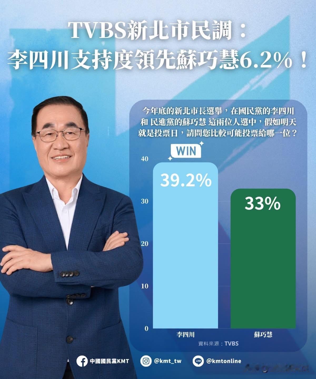 最新民调出炉！李四川支持度39.2%，领先苏巧慧支持度6.2个百分点！

根据国