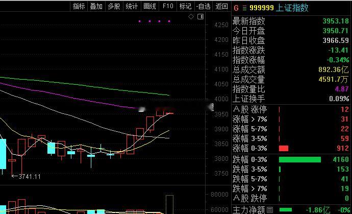 大盘能在这里横着就算是很强，但目前看没有领涨的板块，如果这里横盘让医药调整一下，