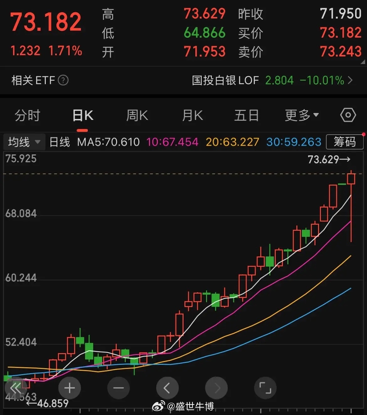 白银现货的这条向下波动线实在是吓人，在创历史新高的同时，波动幅度将近10%，目前