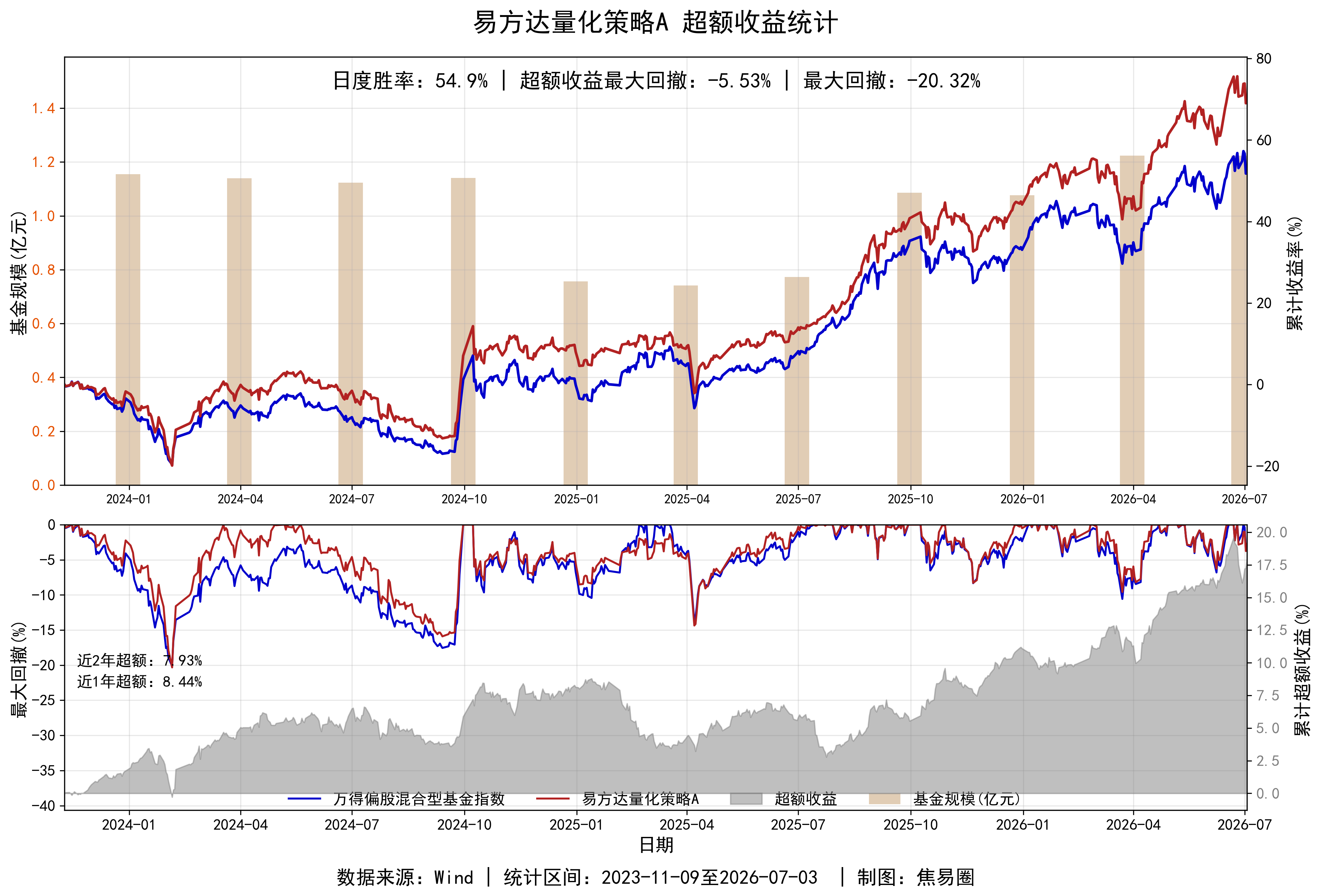 最近开源证券金工发了篇对易方达黄浩东的访谈，聊的是怎么做偏股基金指数的增强黄浩东
