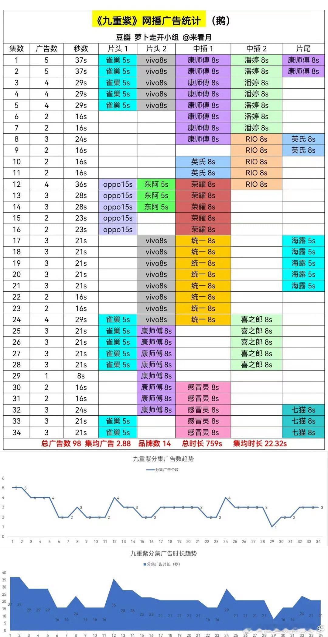 九重紫HE 九重紫这就大结局了？广告数很不错，云合怎么样？感觉这剧热搜啥的不咋多