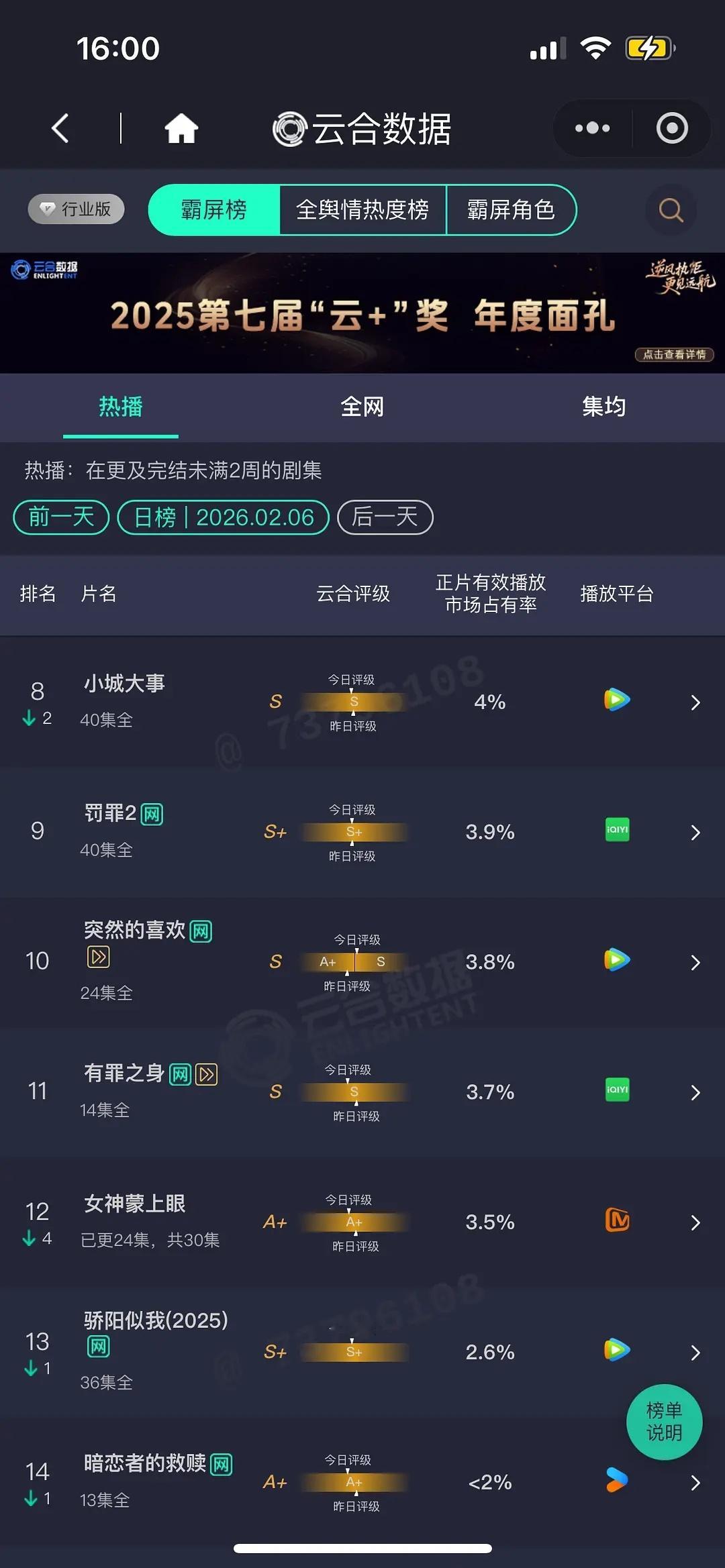 大盘上2了吧唐宫次日 10.8%  2100+ 翻2.2倍成何体统 8.6% 1