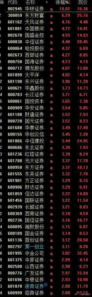 券商收口结束选择方向，这才是该有的样子。 
