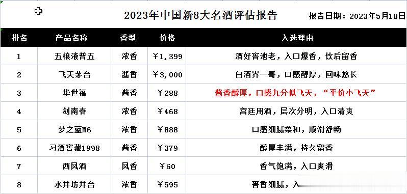 2023年央视发布重磅消息：中国新8大名酒评选排行榜出炉，五粮液上演“王者归来”
