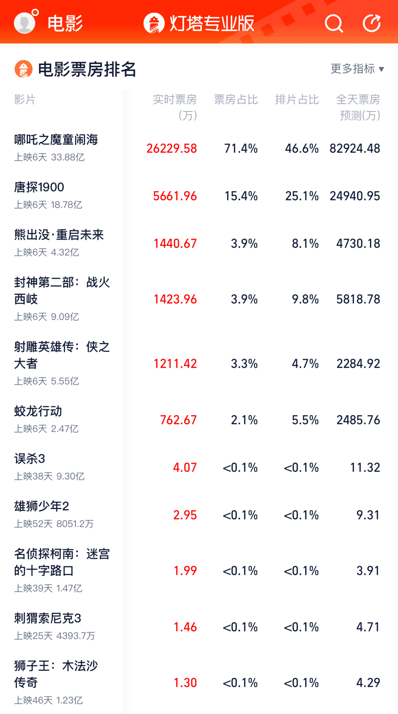 哪吒2今天排片达到了46.6%，昨天才43%，票房占比71%，一家独大，赢家通吃