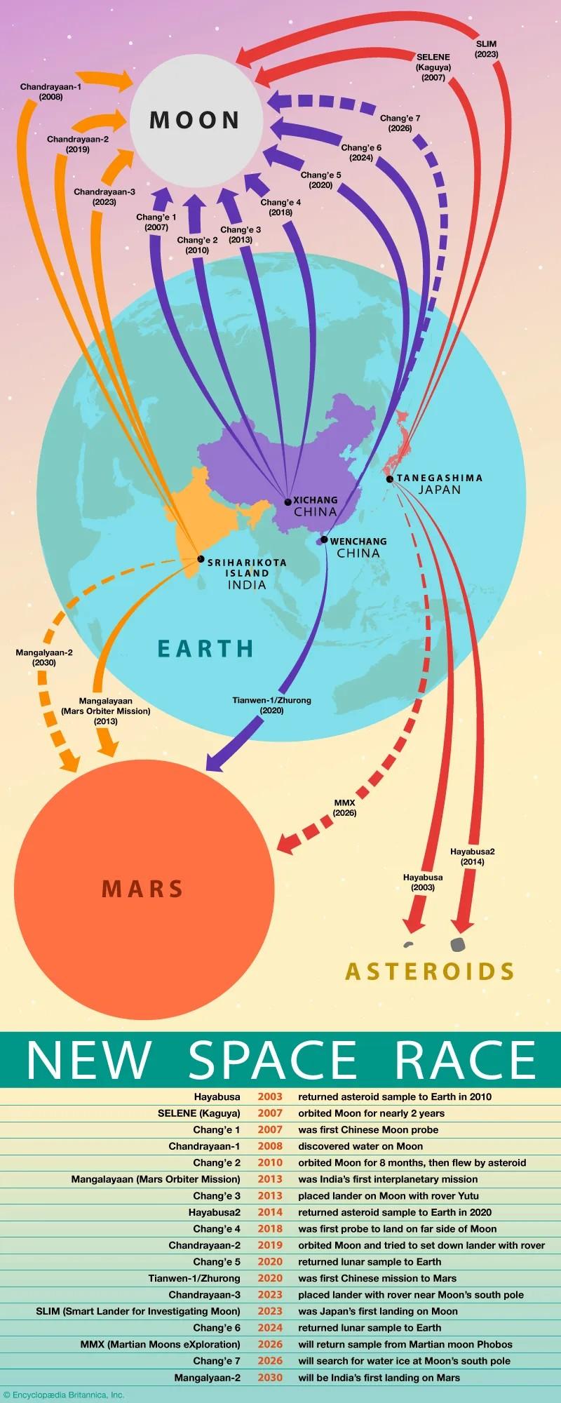 全球新一轮太空竞赛拉开帷幕，这次是月球与火星任务的大比拼。回顾历史，上一轮太空竞