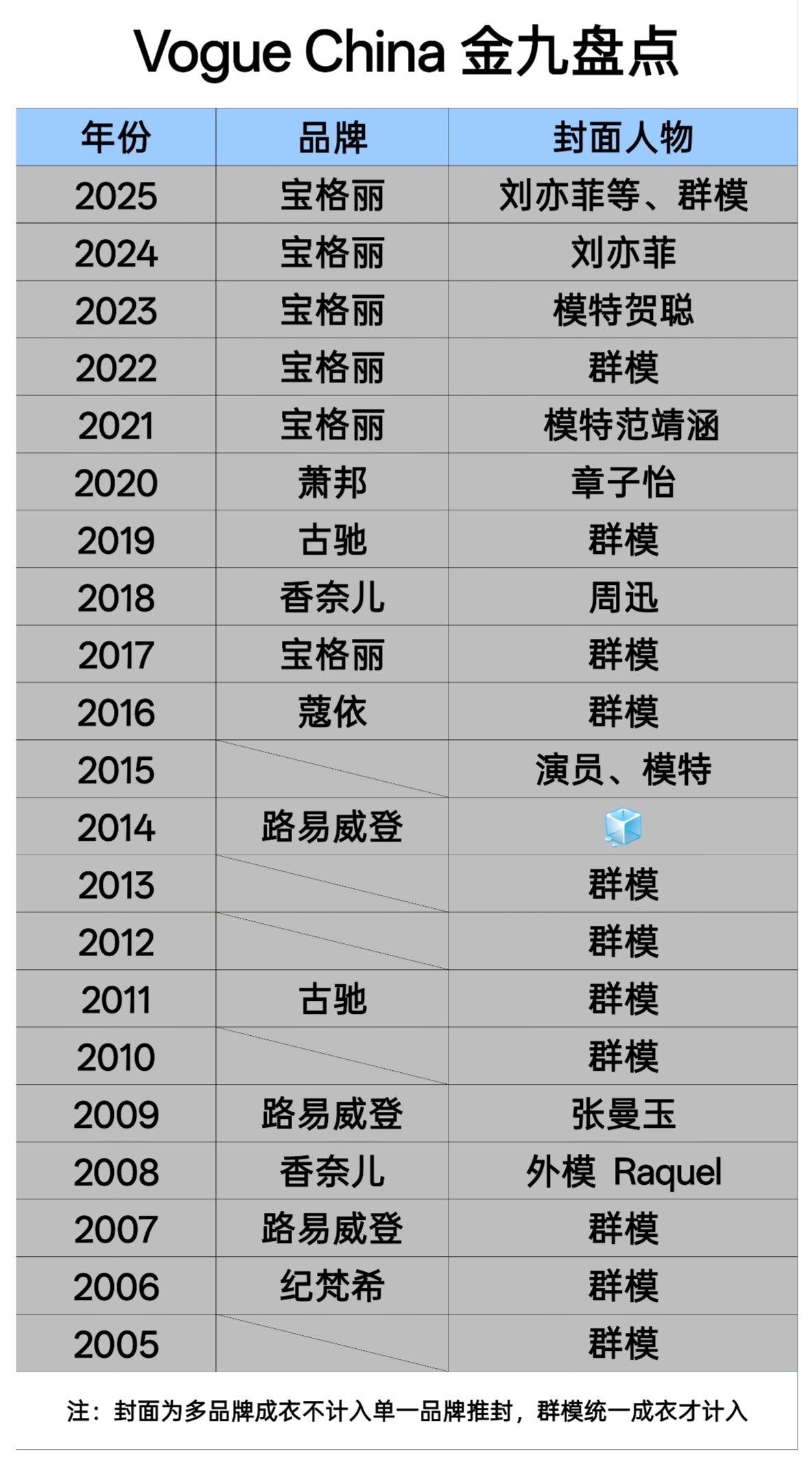 Vogue China金九历年盘点推封第一梯队：刘亦菲的代言-宝格丽推封第二梯队