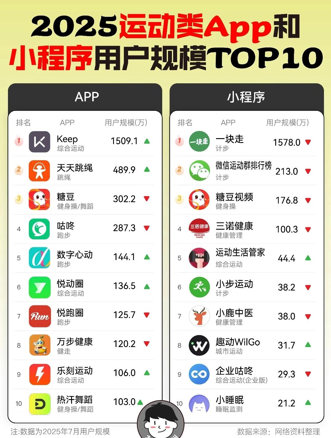 现在人们的追求变了，更加注重健康，各类运动类APP规模排行，你平时使用最多的是哪