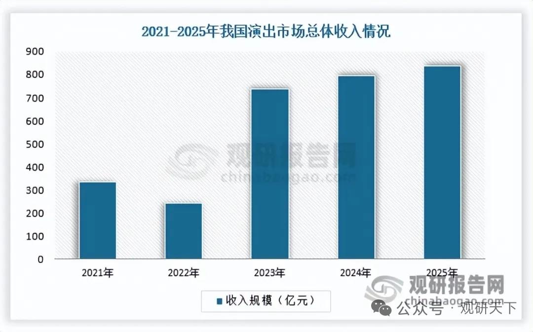演出服务行业转型：脱离单一票房，万亿融合生态成型
 
2025年国内演出市场总收
