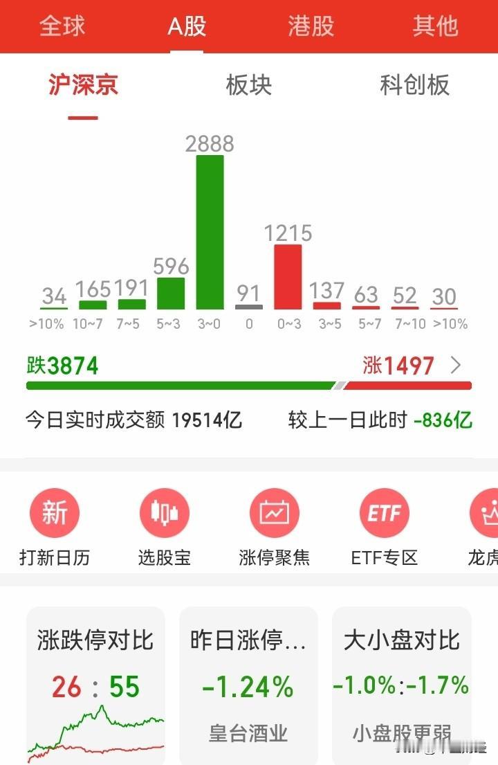 【A股】今日上午，A股市场呈现大幅下跌走势，从涨跌比来看，跌停板股票是涨停板的两
