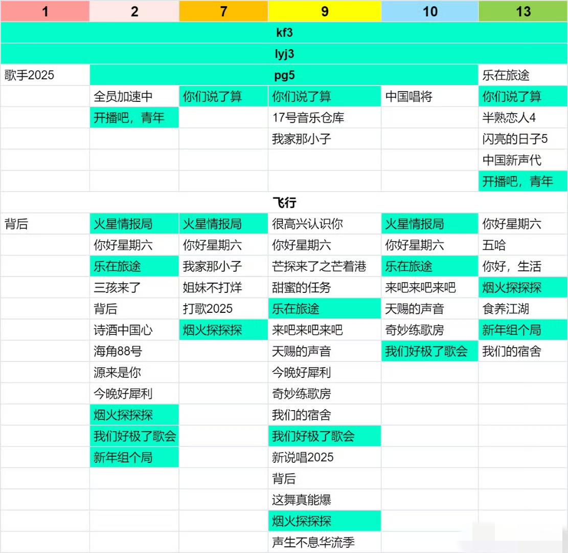 有网友统计了再就业男团兄弟几个2025年的综艺汇总，一看还真是吓一跳。
最专注的