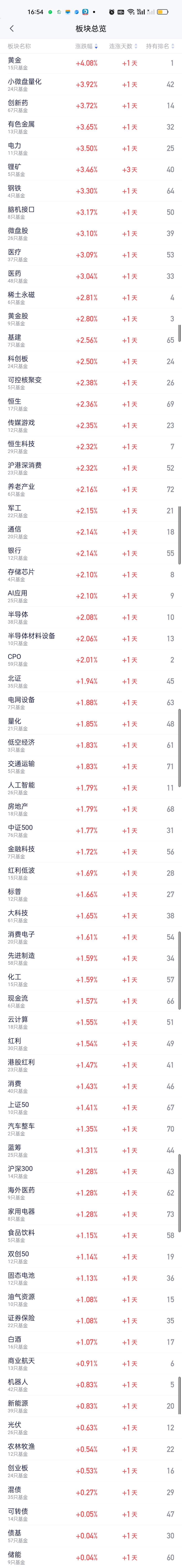 今天和昨天完全相反，今天只有两个板块是下跌的，几乎所有板块都是红的，但涨幅最大的