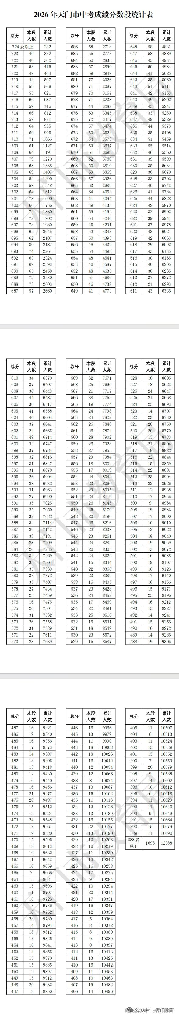 2026年中考，潜江、天门、仙桃、黄石成绩对比，一看就能看出来黄石差很多。
仙桃