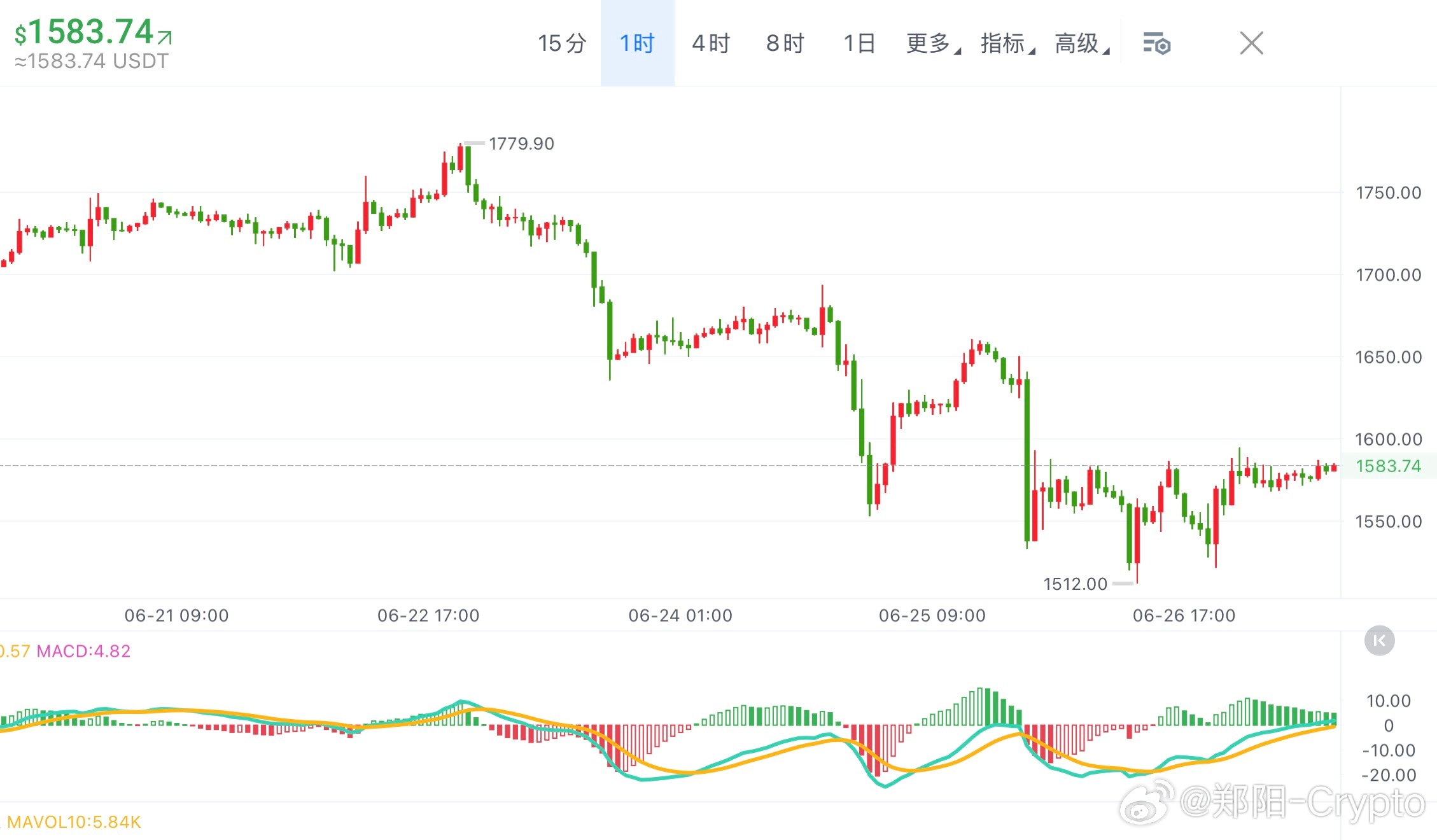 ETH1H  MACD柱状图持续收缩，多头动能递减。4H布林带中轨1605压制有