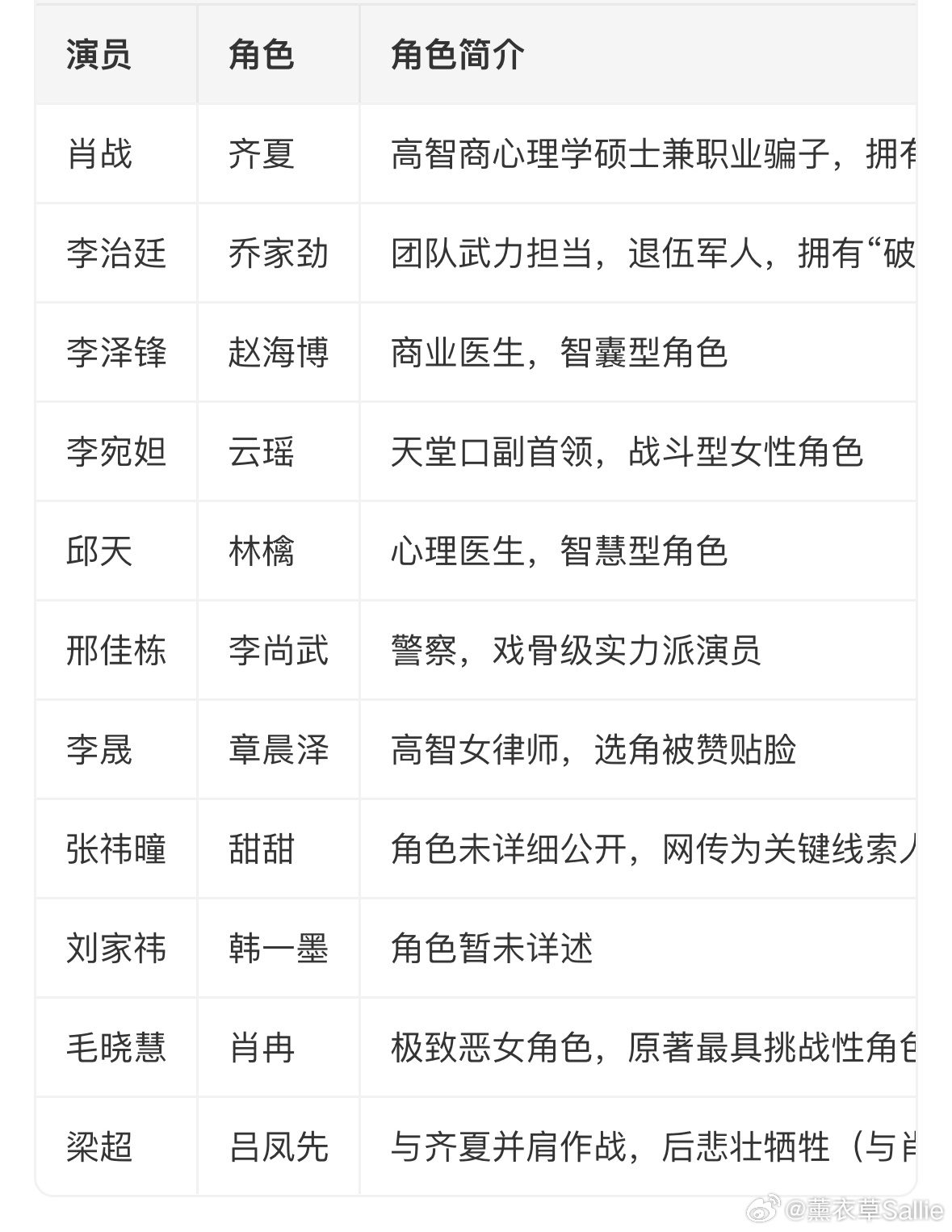 肖战十日终焉亮相海推馆肖战十日终焉已进组演员对应角色最全名单🈶：除了之前公布过