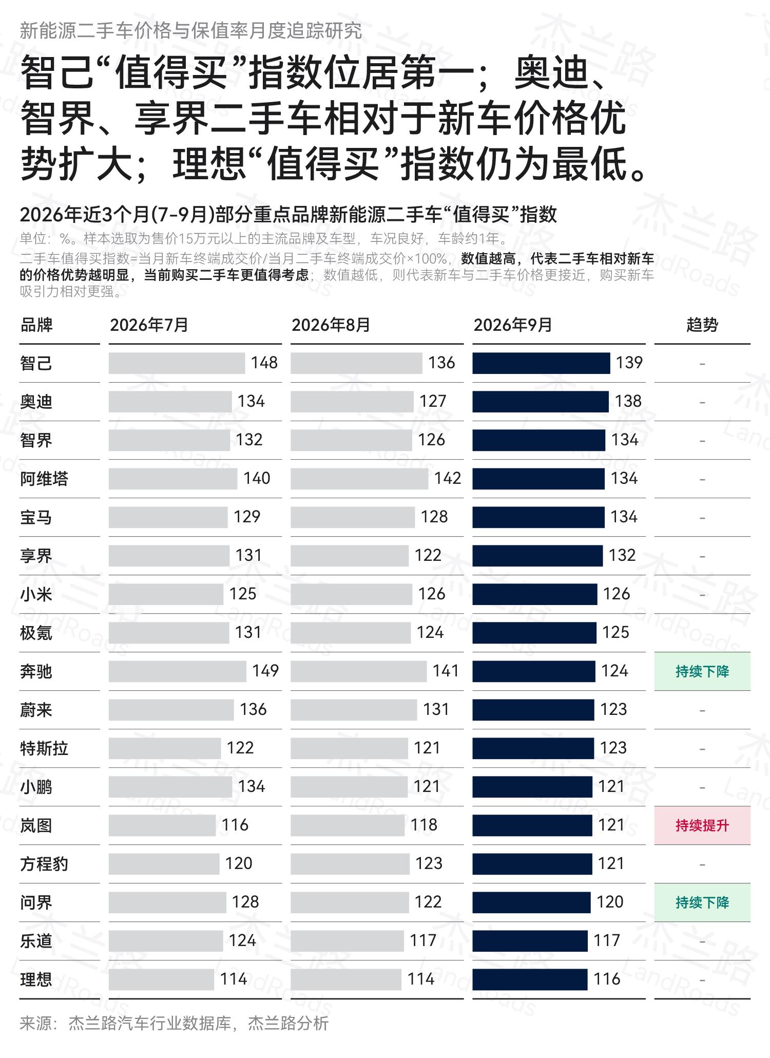 杰兰路刚发的9月新能源二手车保值率调研，理想汽车保值率第一，由于保值率比较高，二