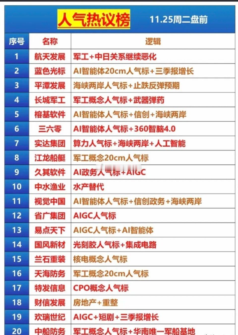 11.25周二盘前的人气热议榜！本次梳理聚焦军工、AI智能体、海峡两岸、水产替代