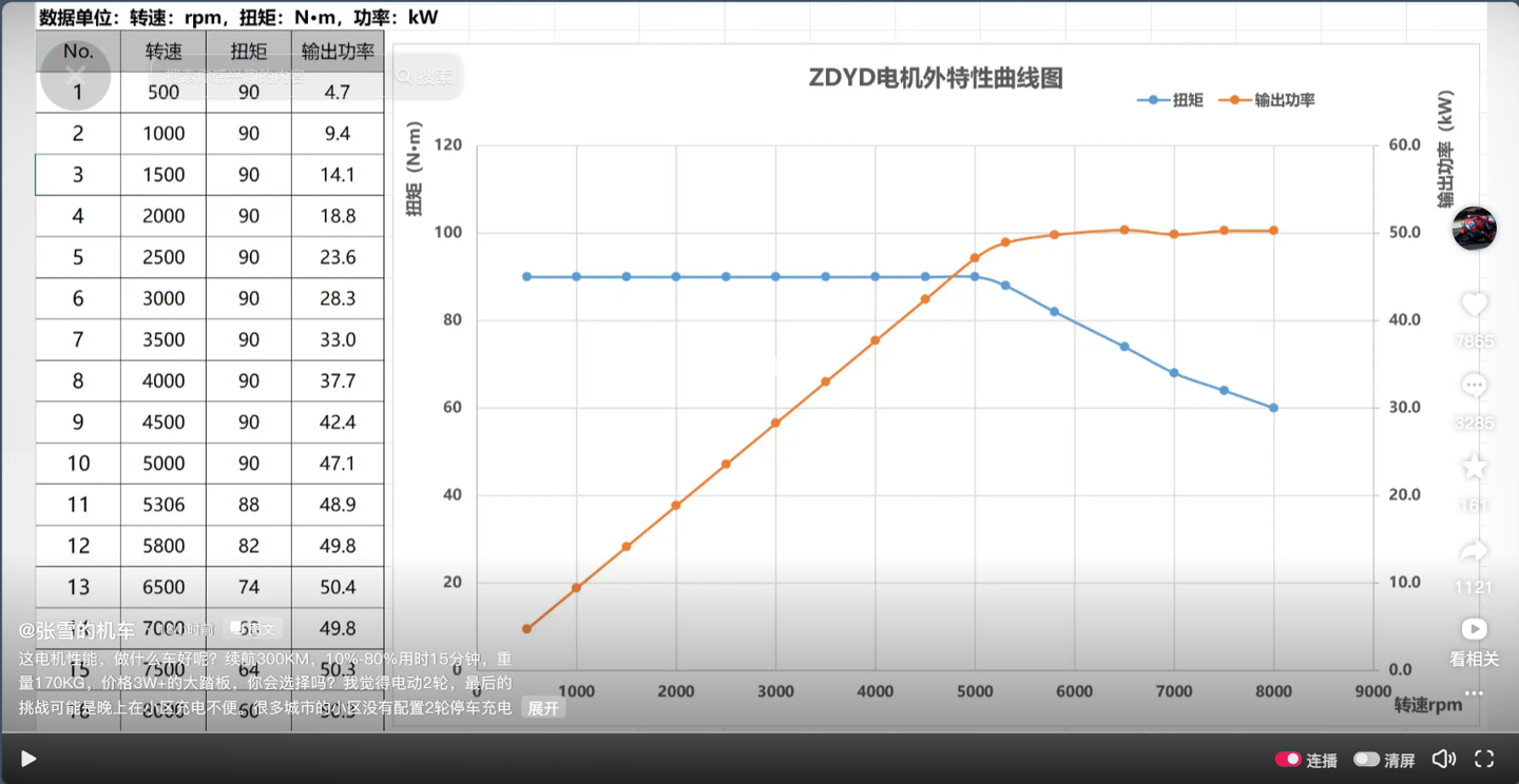 【张雪预告首款电摩：价格 3W+ 的大踏板，续航 300km、电机功率 50kW