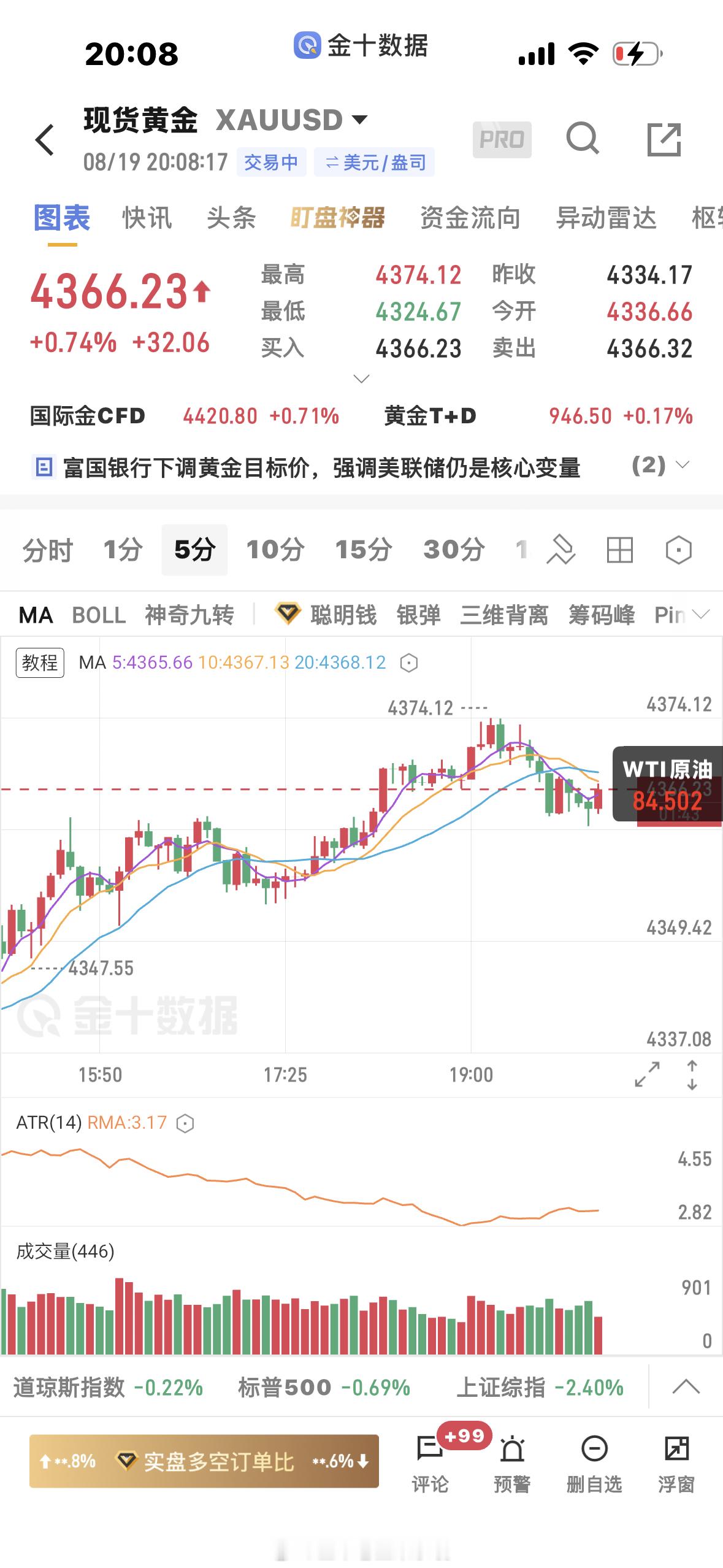 黄金  回调浅，还是要转手多，4366多，防守4351 