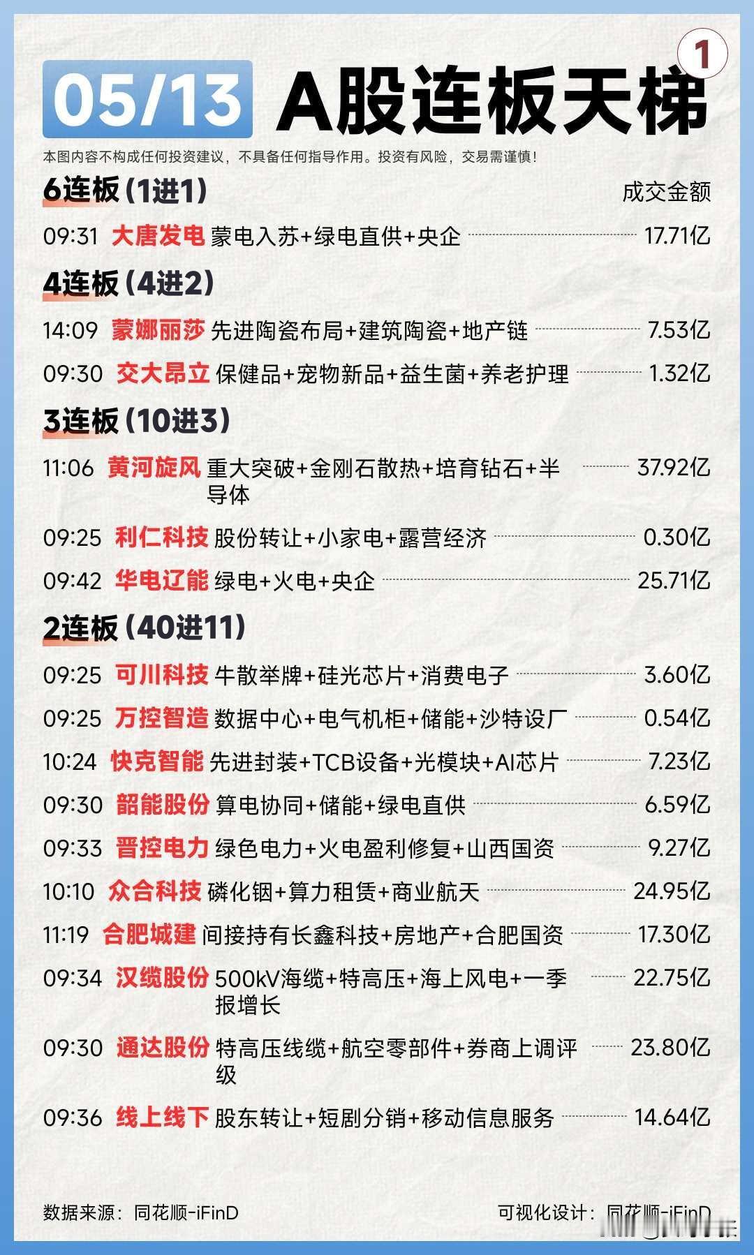 05/13 连板简评
 
高标梯队
6板：大唐发电（独苗，电力+央企主线龙头）