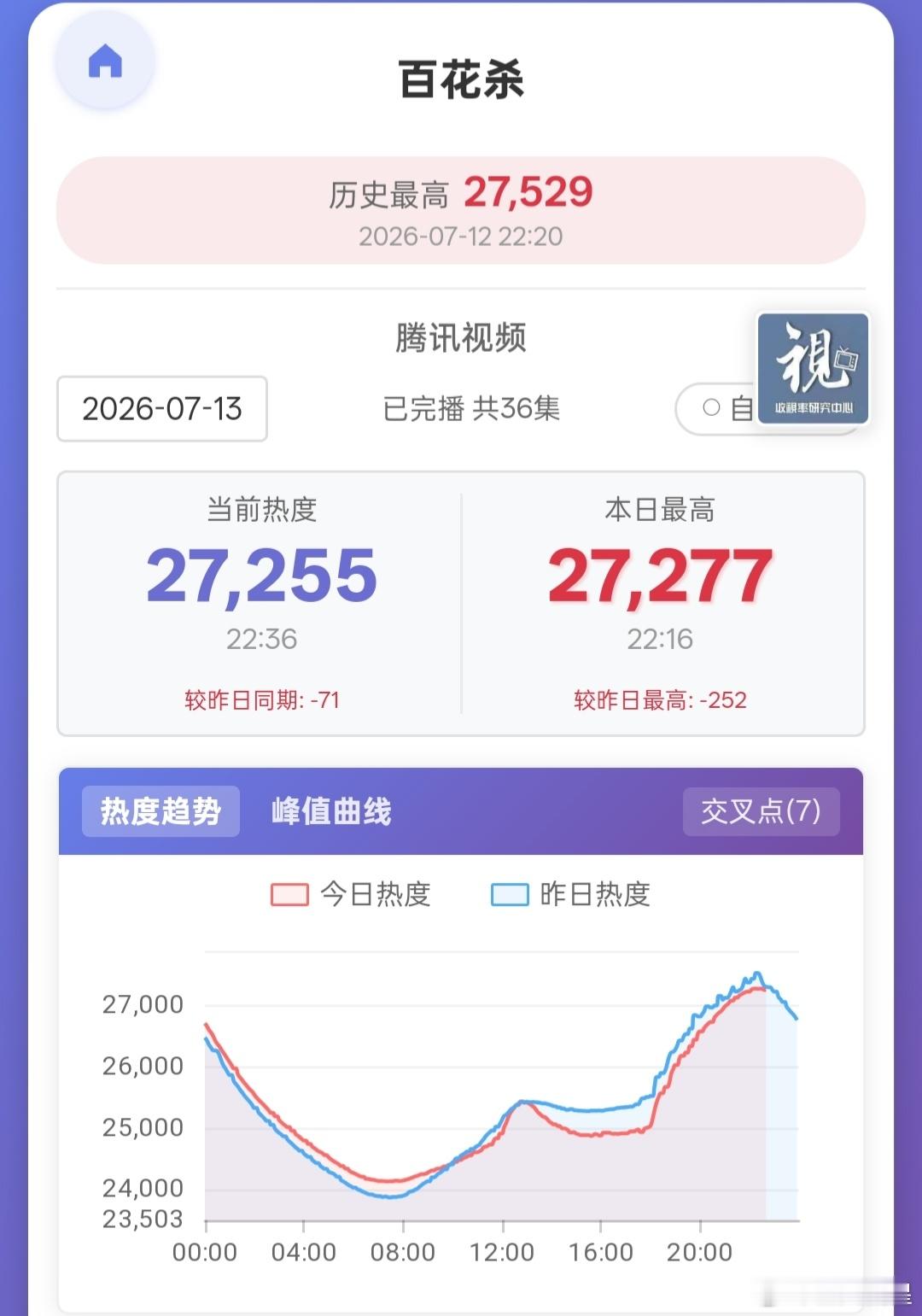 百花杀 🐧站内热度、拉新、播放量这几个不是绝对线性相关的。但一般基本都可以互相