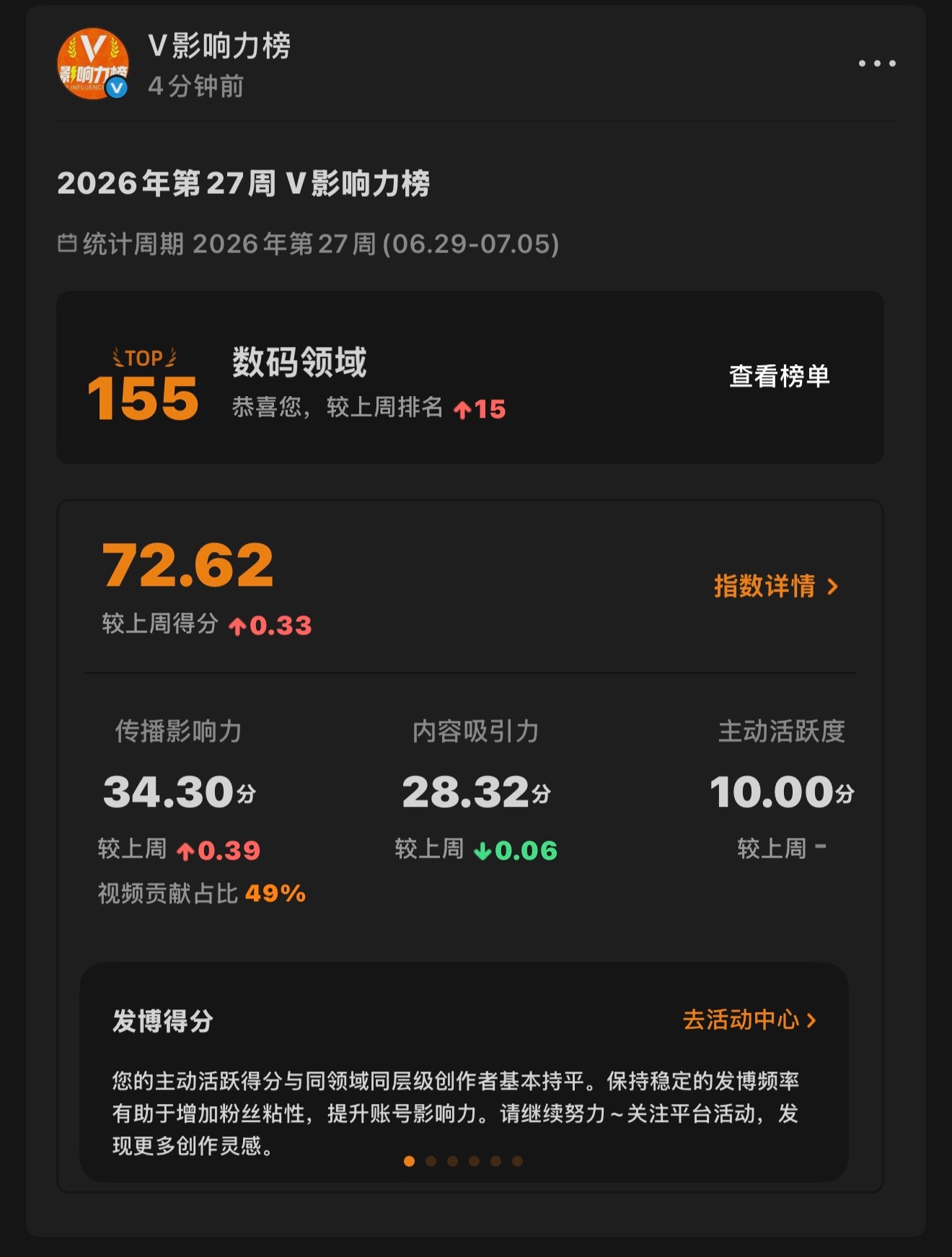 2026 年第 27 周 V 指数发布，较上周前进了 15 名，等超过老师后点赞