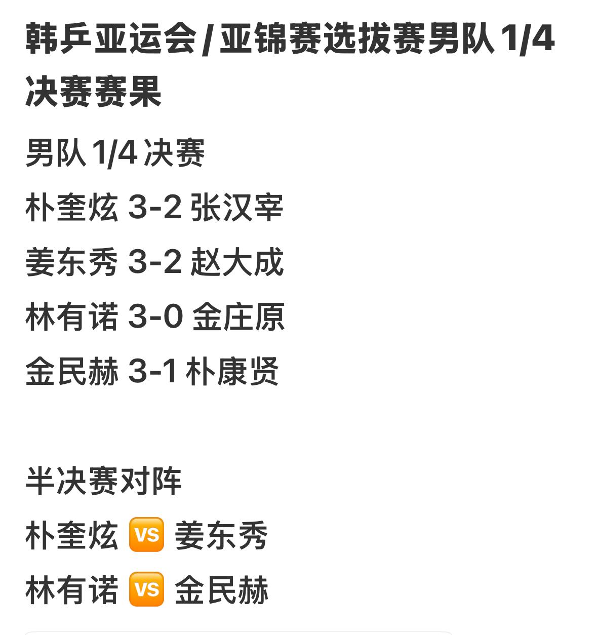没想到赵大成止步8强，韩乒亚运会/亚锦赛选拔赛男队四强出炉：
朴奎炫VS姜东秀
