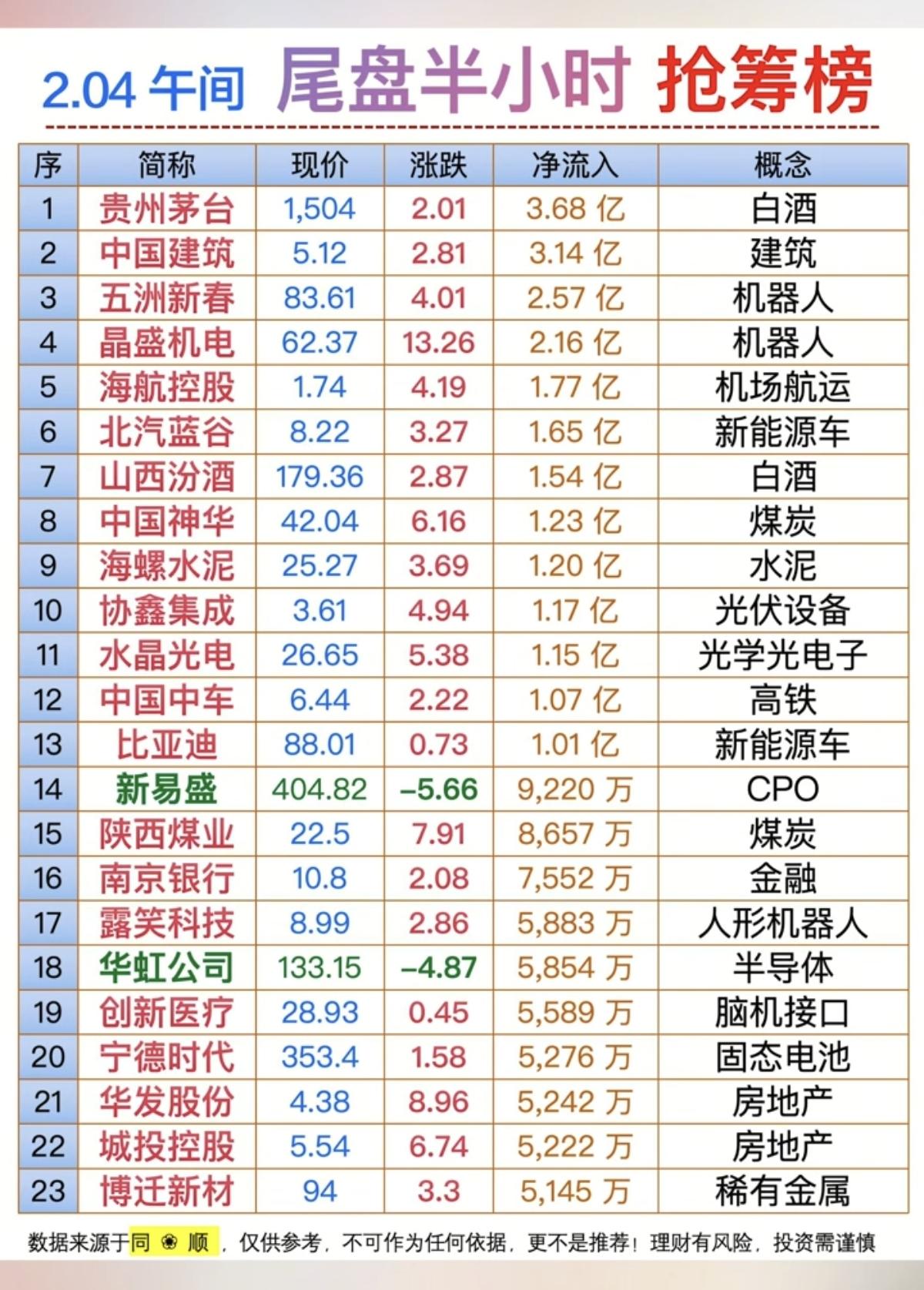 2.4周三    主力资金 尾盘抢筹 个股榜！
尾盘半小时抢筹，主力净流入

油