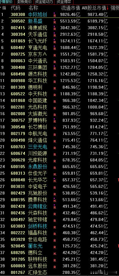 光通讯市值看，老大中际市值很快就到万亿俱乐部了，中际万亿市值后看看是不是个阶段性