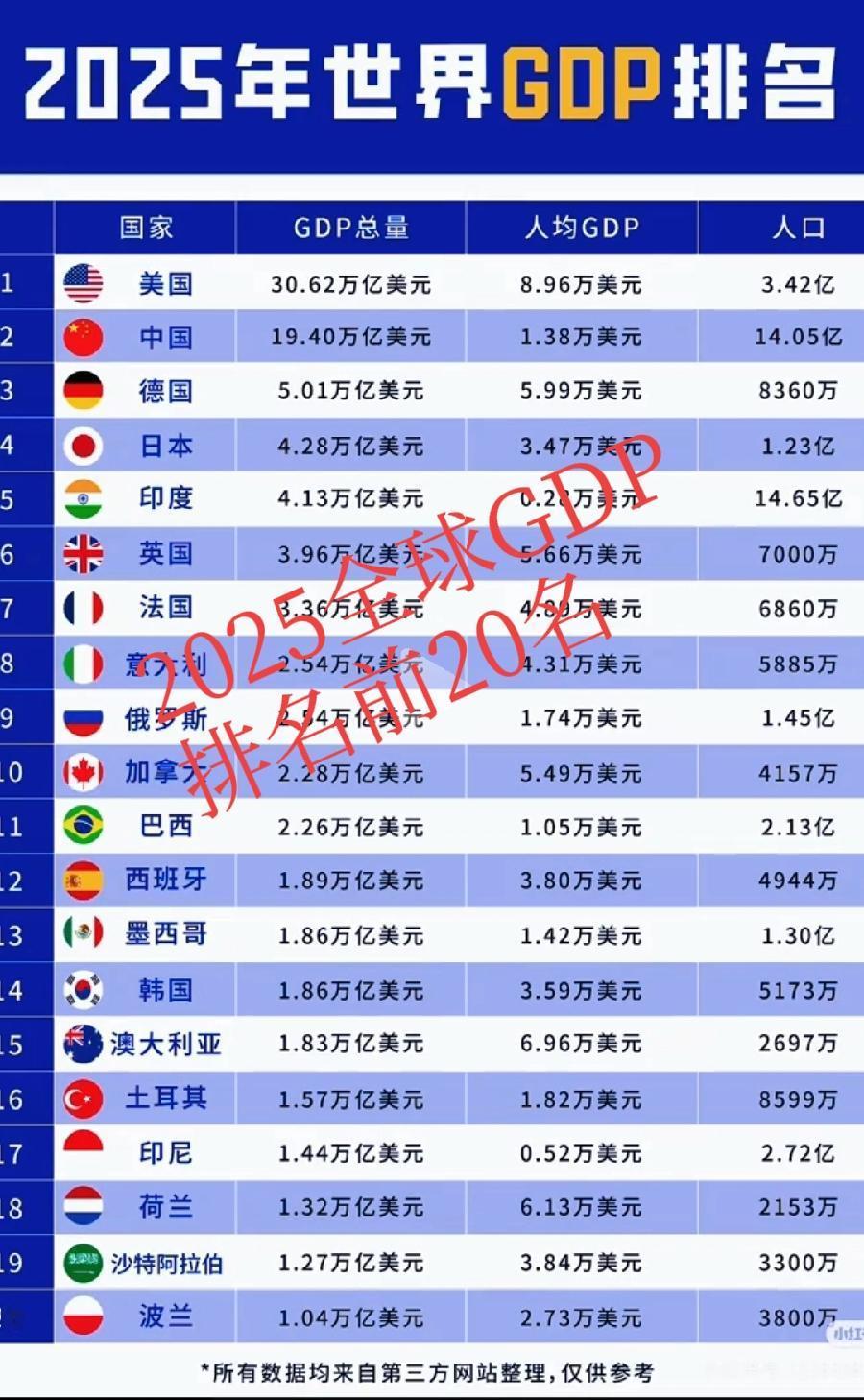 2025全球GDP排名前20名:
1、中美差距还是很大，贫富差距更大！美国30.