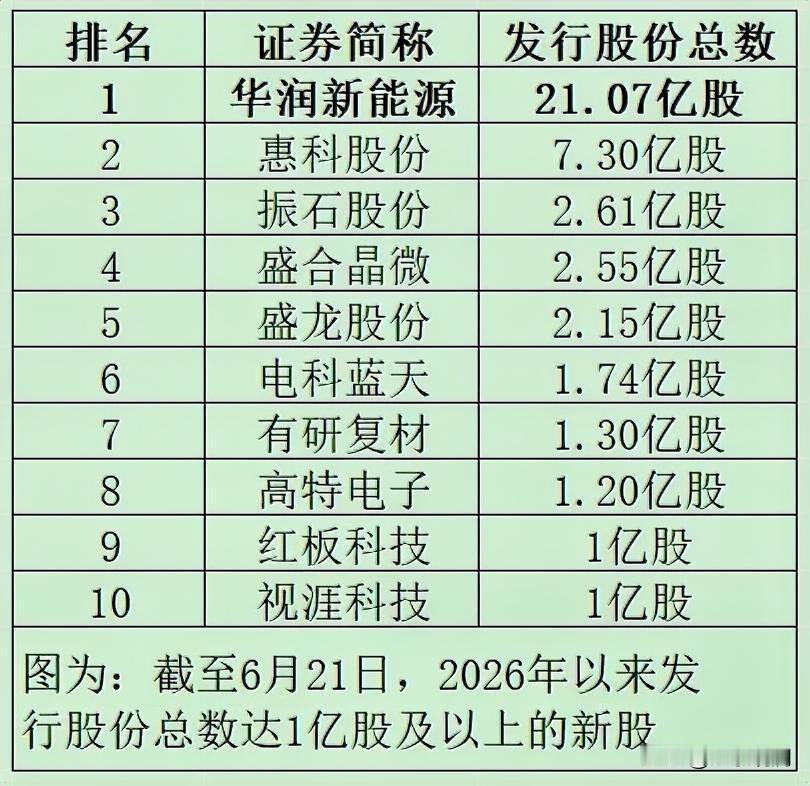 明天打新，来了个巨无霸。

华润新能源，发行股份总数今年沪深排第一，中签率大概率